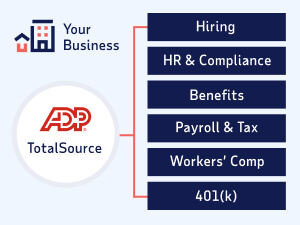 ADP TotalSource helps your business to manage key functions: hiring, HR and compliance, benefits, payroll and tax, workers' compensation, and 401(k).