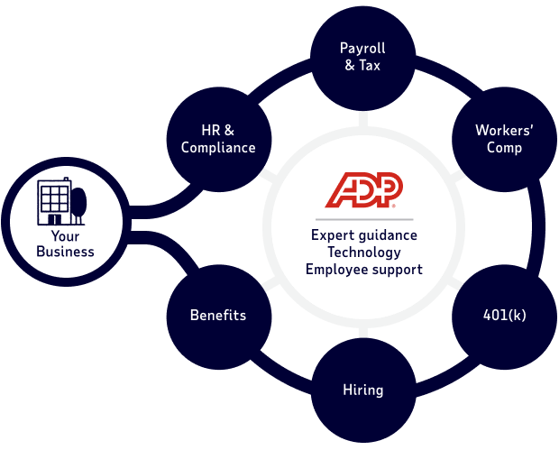 ADP: Expert guidance, technology, employee support. PEO services for your business, including: HR & compliance, payroll & tax, workers' comp, 401(k), hiring and benefits